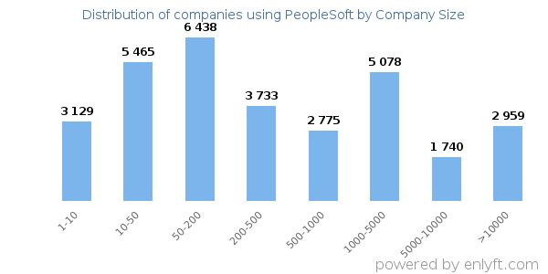 Companies using PeopleSoft, by size (number of employees)