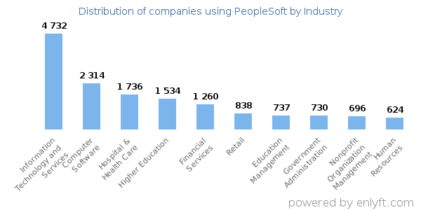 Companies using PeopleSoft - Distribution by industry