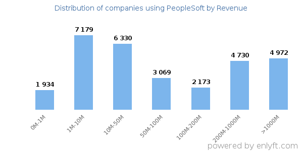 PeopleSoft clients - distribution by company revenue