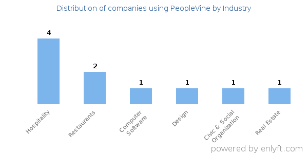 Companies using PeopleVine - Distribution by industry