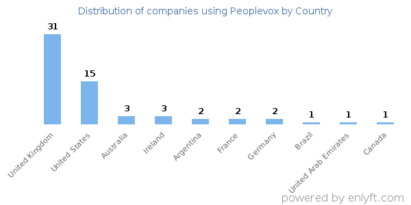 Peoplevox customers by country