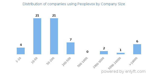 Companies using Peoplevox, by size (number of employees)