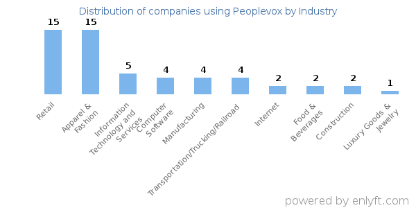 Companies using Peoplevox - Distribution by industry