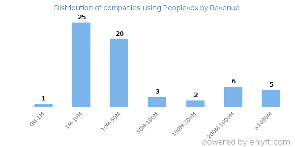 Peoplevox clients - distribution by company revenue