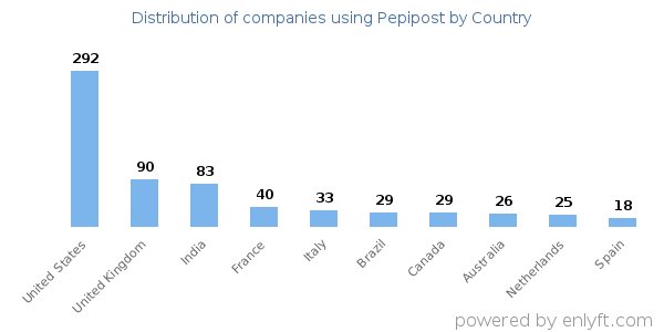 Pepipost customers by country