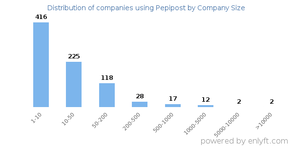 Companies using Pepipost, by size (number of employees)