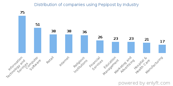 Companies using Pepipost - Distribution by industry