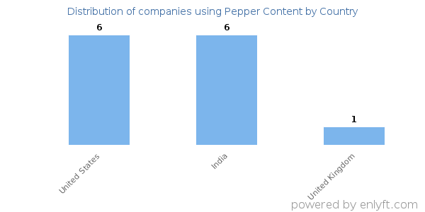 Pepper Content customers by country