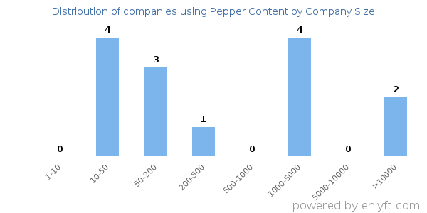 Companies using Pepper Content, by size (number of employees)
