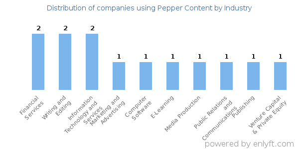 Companies using Pepper Content - Distribution by industry