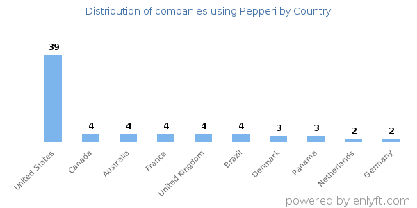 Pepperi customers by country