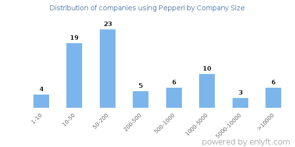 Companies using Pepperi, by size (number of employees)