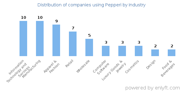 Companies using Pepperi - Distribution by industry