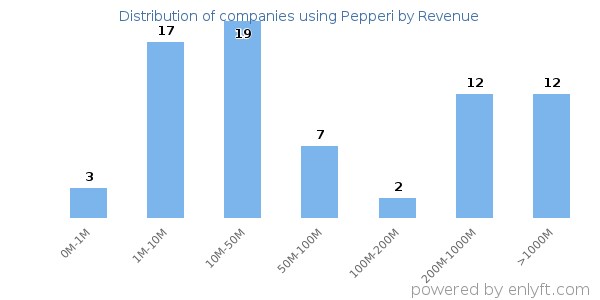 Pepperi clients - distribution by company revenue