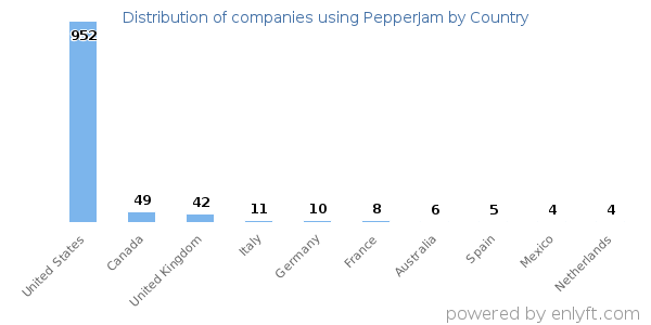 PepperJam customers by country