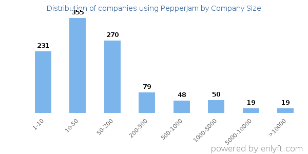 Companies using PepperJam, by size (number of employees)