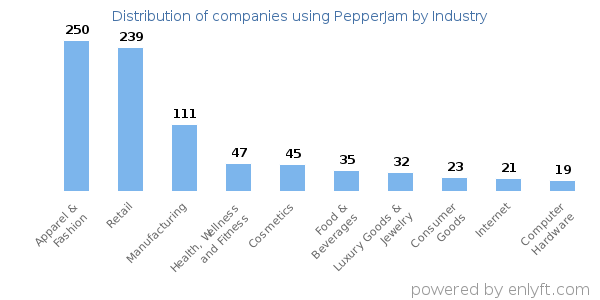 Companies using PepperJam - Distribution by industry