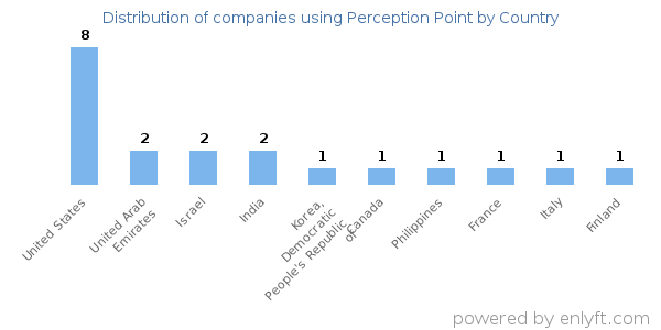 Perception Point customers by country