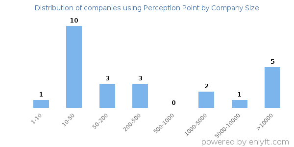 Companies using Perception Point, by size (number of employees)
