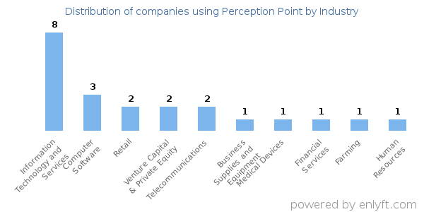 Companies using Perception Point - Distribution by industry
