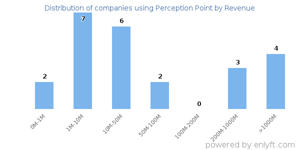 Perception Point clients - distribution by company revenue