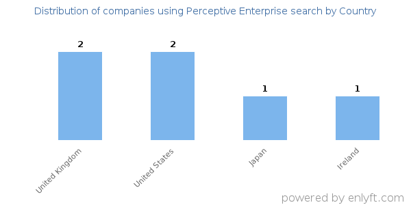 Perceptive Enterprise search customers by country
