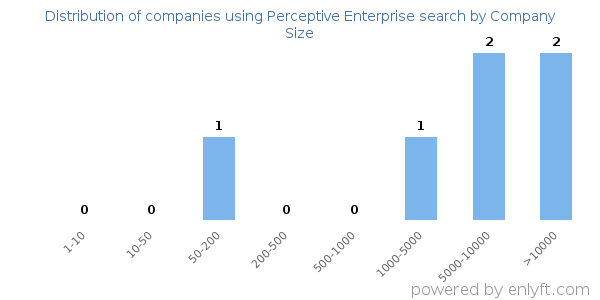 Companies using Perceptive Enterprise search, by size (number of employees)