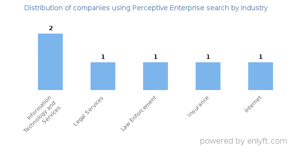 Companies using Perceptive Enterprise search - Distribution by industry