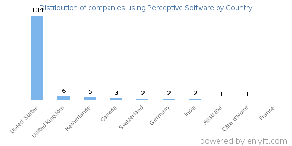 Perceptive Software customers by country