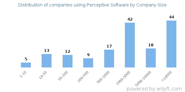 Companies using Perceptive Software, by size (number of employees)