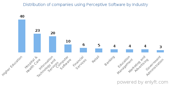 Companies using Perceptive Software - Distribution by industry