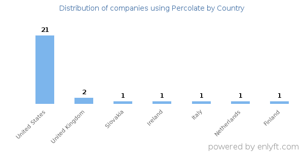 Percolate customers by country