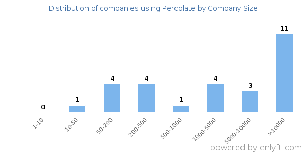 Companies using Percolate, by size (number of employees)