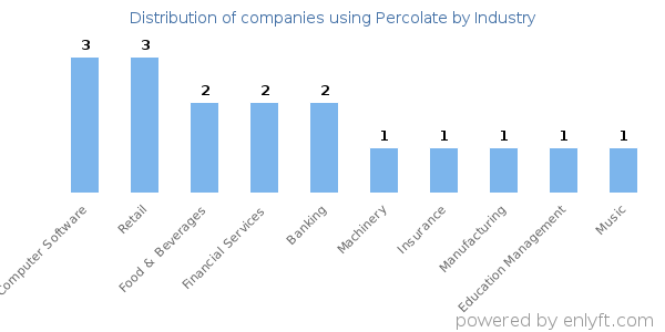 Companies using Percolate - Distribution by industry