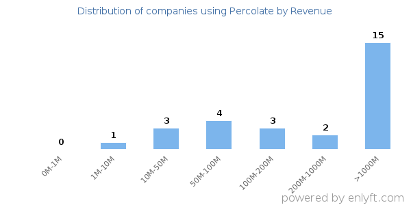 Percolate clients - distribution by company revenue