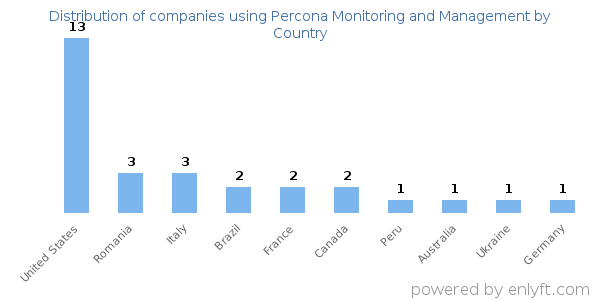 Percona Monitoring and Management customers by country