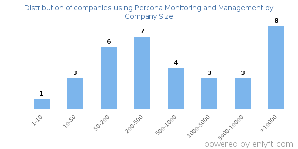 Companies using Percona Monitoring and Management, by size (number of employees)