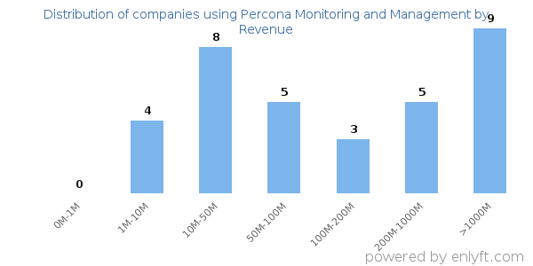 Percona Monitoring and Management clients - distribution by company revenue