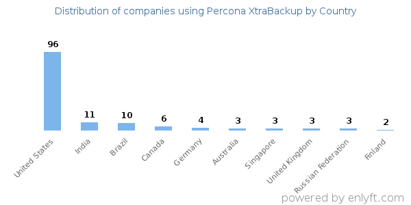 Percona XtraBackup customers by country