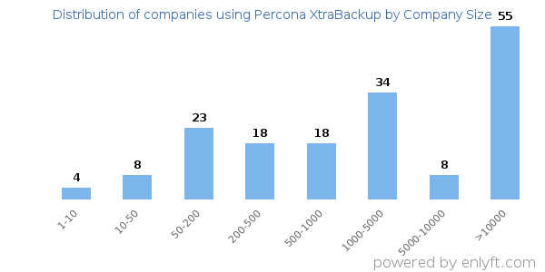 Companies using Percona XtraBackup, by size (number of employees)