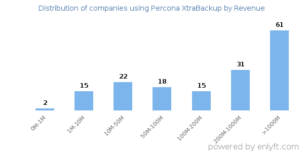 Percona XtraBackup clients - distribution by company revenue
