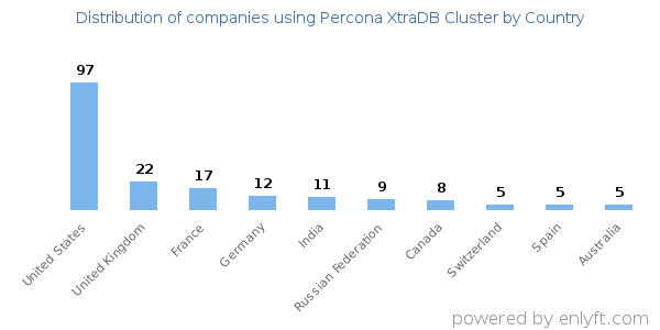 Percona XtraDB Cluster customers by country