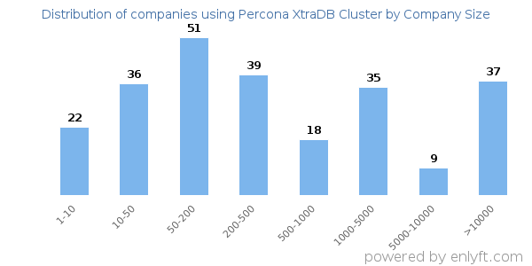 Companies using Percona XtraDB Cluster, by size (number of employees)