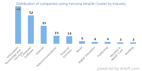 Companies using Percona XtraDB Cluster - Distribution by industry