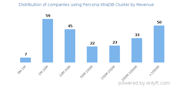 Percona XtraDB Cluster clients - distribution by company revenue
