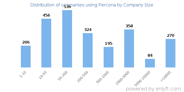 Companies using Percona, by size (number of employees)