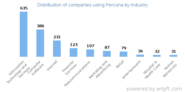 Companies using Percona - Distribution by industry