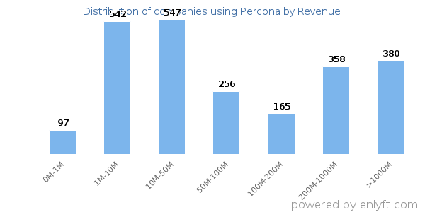 Percona clients - distribution by company revenue