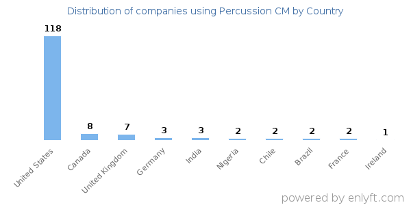 Percussion CM customers by country