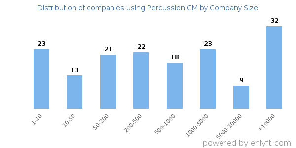 Companies using Percussion CM, by size (number of employees)